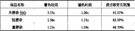 Preparation method of vanadium-doped double-layer nickel oxide electrochromic film