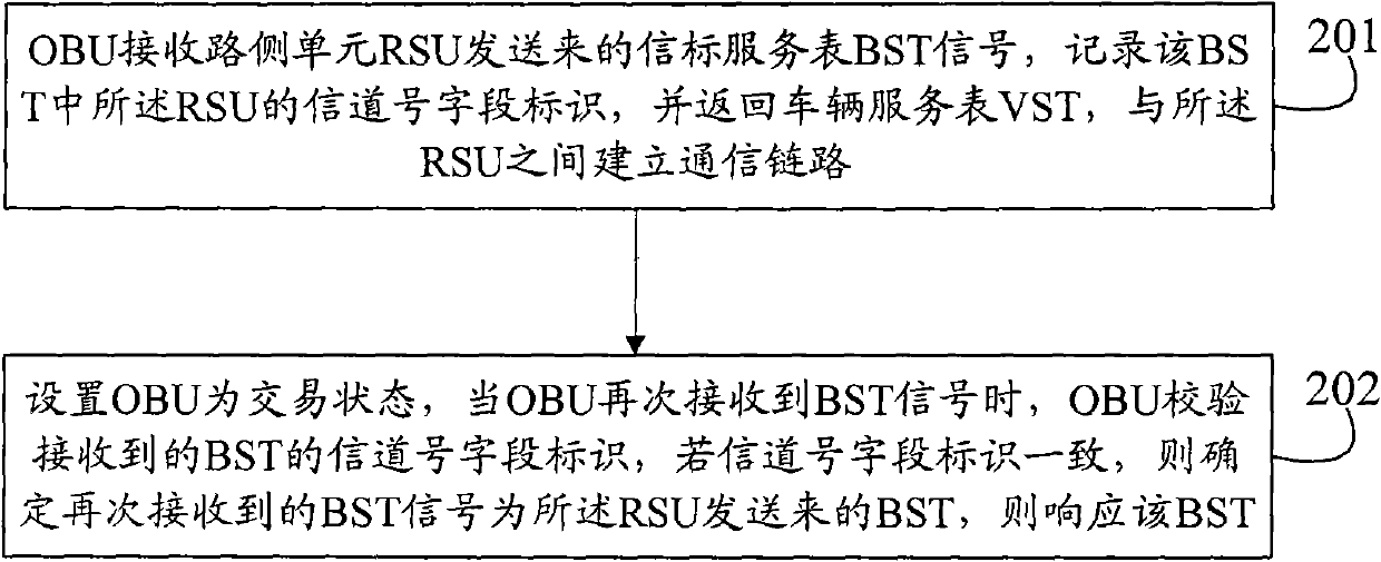 Implementation method and system for avoiding adjacent channel interference in electronic toll of collection (ETC)