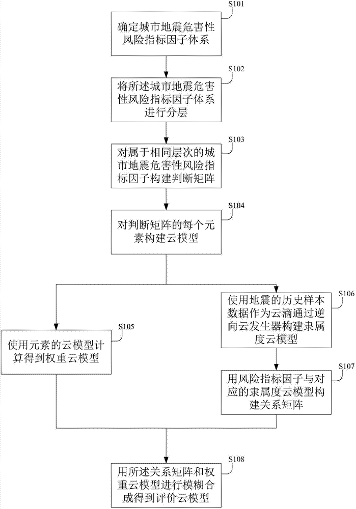 Cloud model urban earthquake hazard risk assessment method and device and storage device