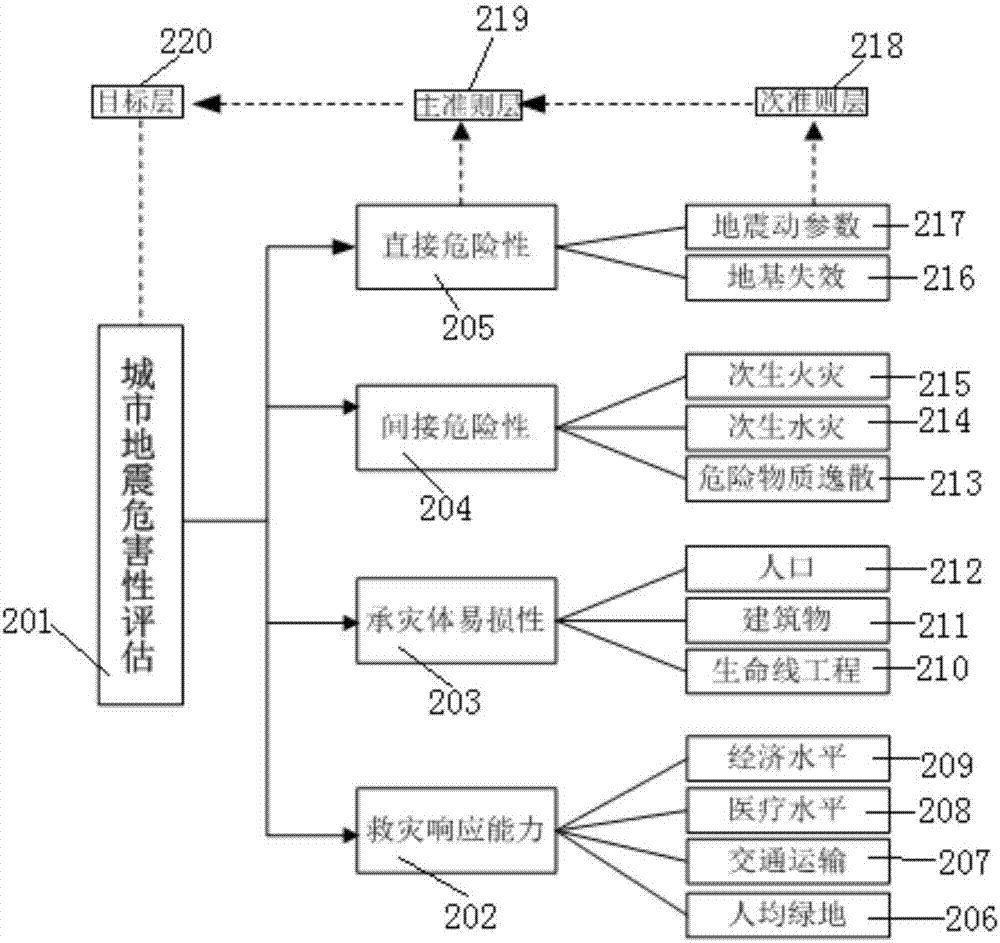 Cloud model urban earthquake hazard risk assessment method and device and storage device