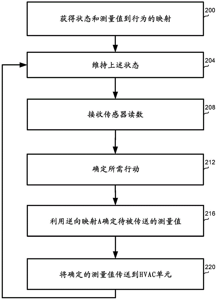 Method and apparatus for controlling HVAC system