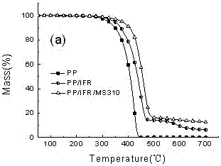 A kind of flame-retardant polypropylene and preparation method thereof