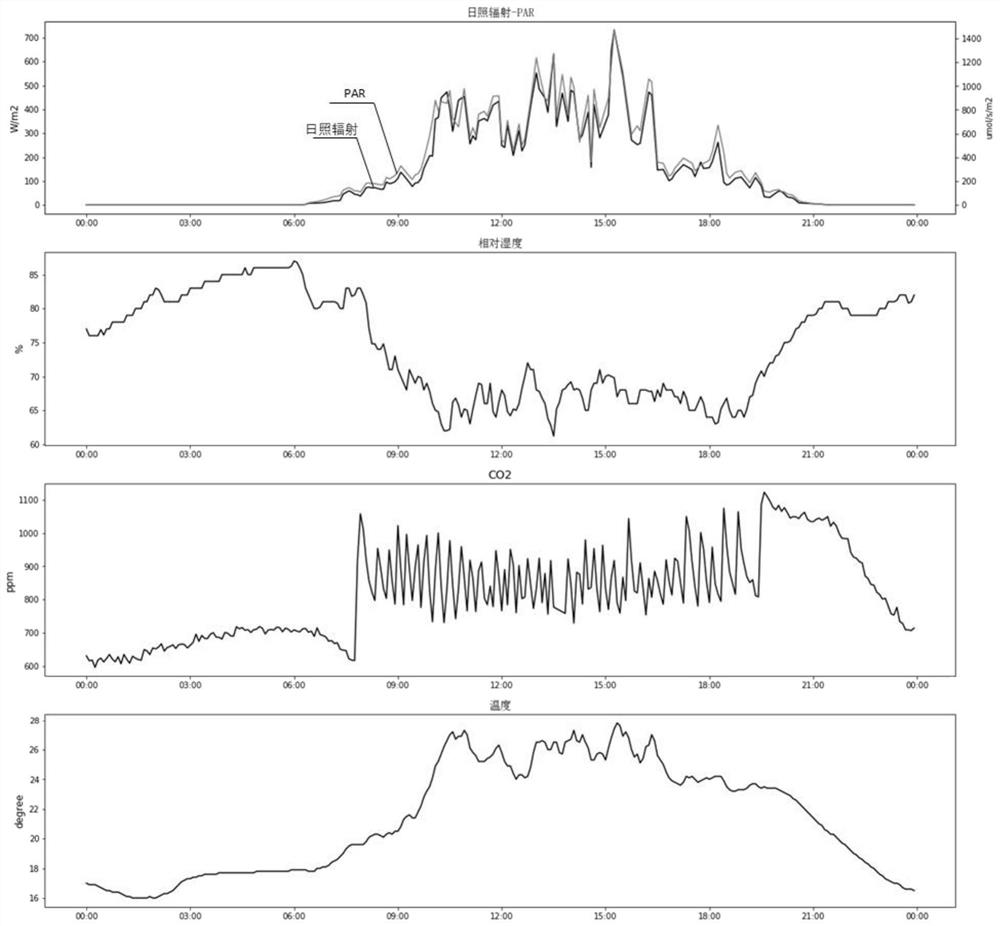 Method for predicting photosynthesis dry matter yield of greenhouse crops