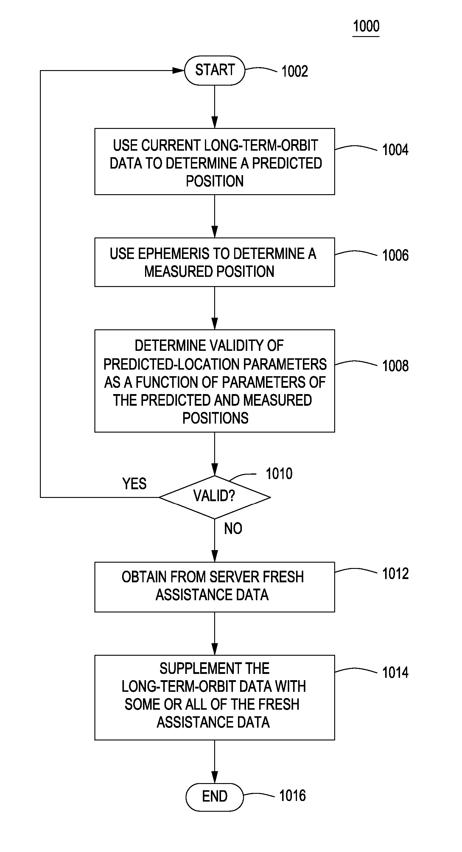 Method and apparatus for maintaining integrity of long-term orbits in a remote receiver