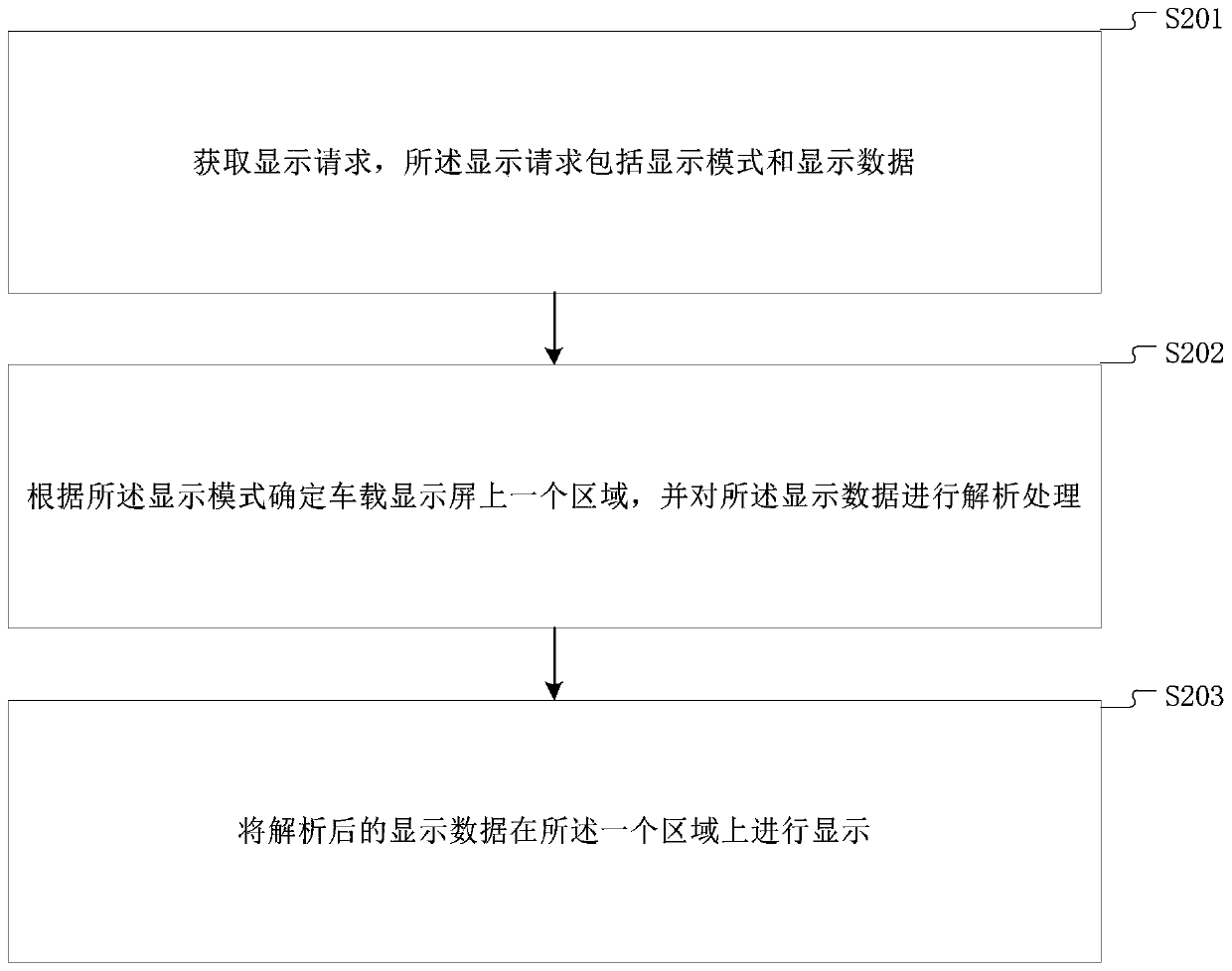 Data display method and device