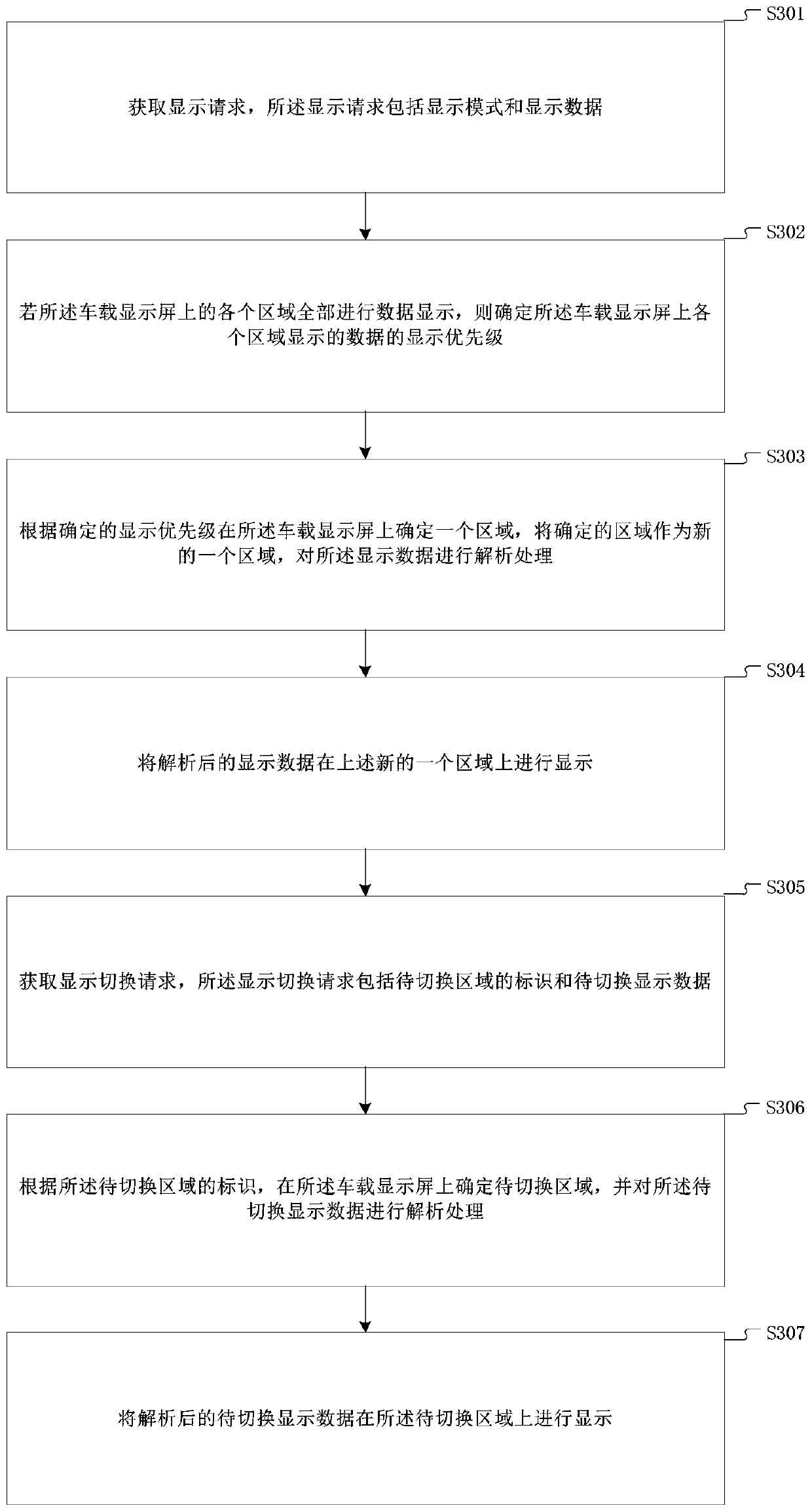 Data display method and device