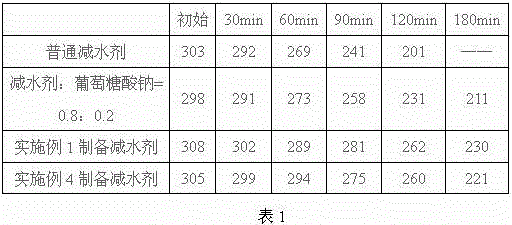 Carbohydrate ester modified polycarboxylate superplasticizer and preparation method thereof