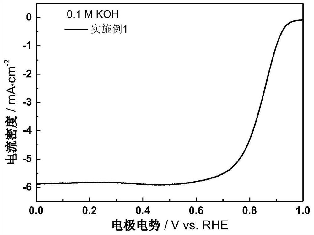 A kind of iron-nitrogen doped oxygen reduction carbon catalyst with ordered hierarchical pores and preparation method thereof