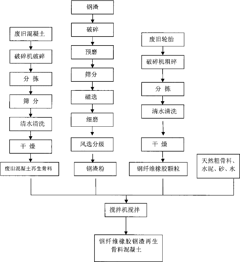 A kind of preparation method of steel fiber rubber steel slag recycled aggregate concrete