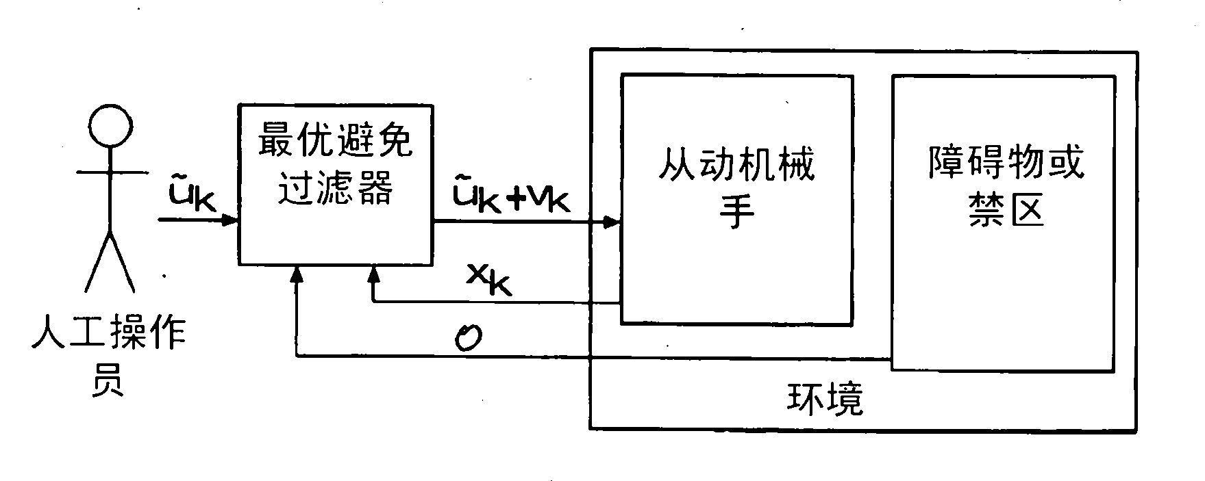 A collision avoidance system and method for human commanded systems