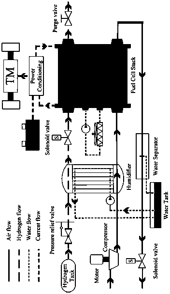 Method for designing non-linear controller of fuel cell air supply system