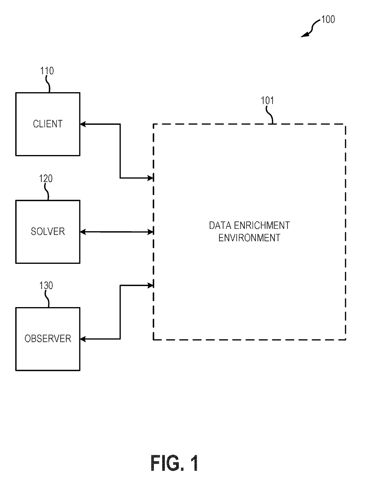 Data enrichment environment using blockchain