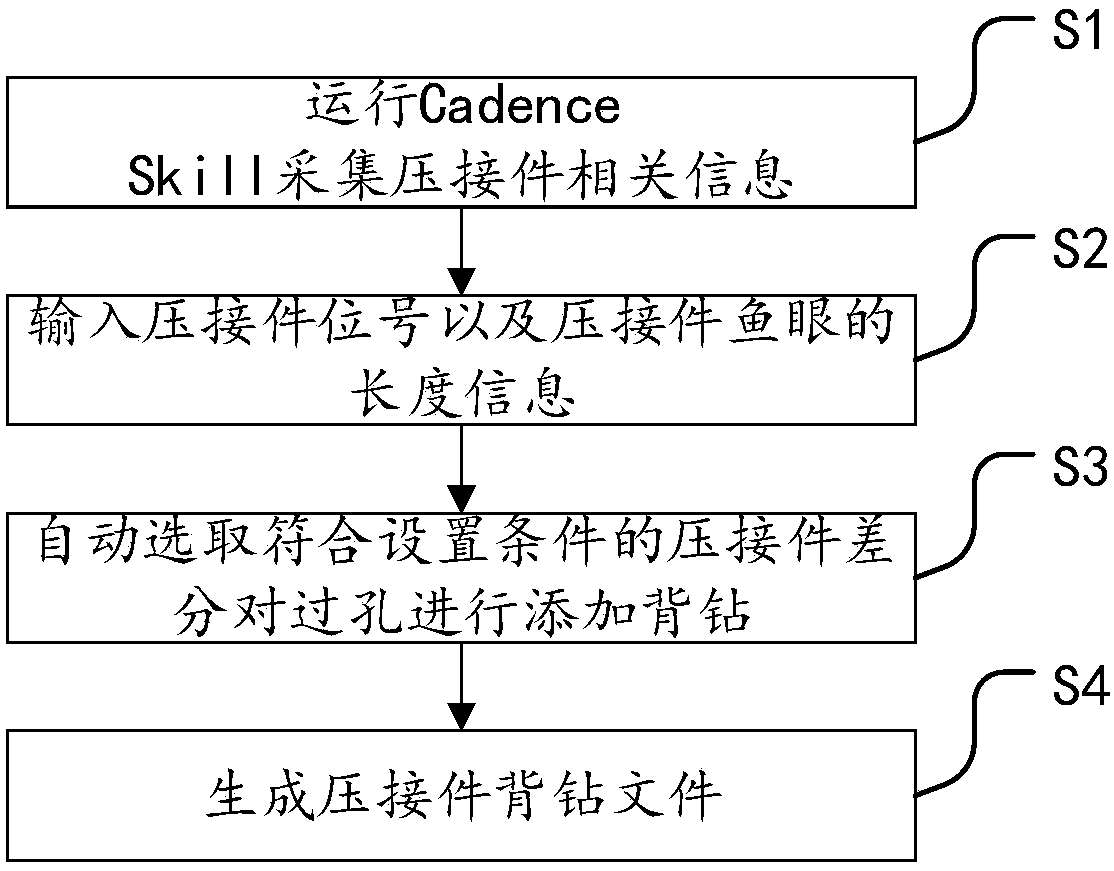 Generation method and system for pressure welding element backdrill via hole file on the basis of Cadence Skill