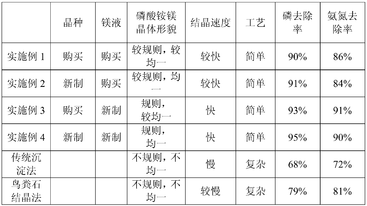 Method for treating wastewater containing nitrogen and phosphorus and synthesizing magnesium ammonium phosphate