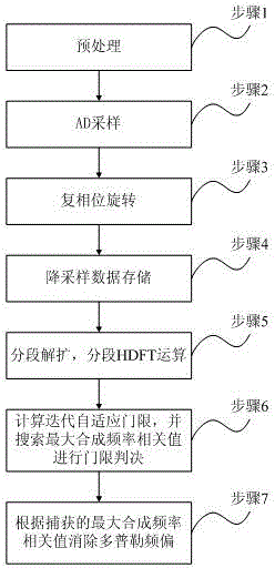 High-dynamic fast acquisition implementation method in spread spectrum measurement and control communication