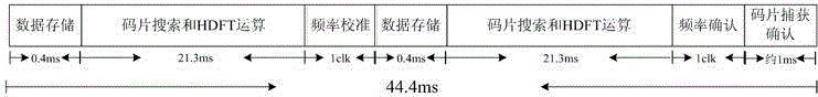 High-dynamic fast acquisition implementation method in spread spectrum measurement and control communication