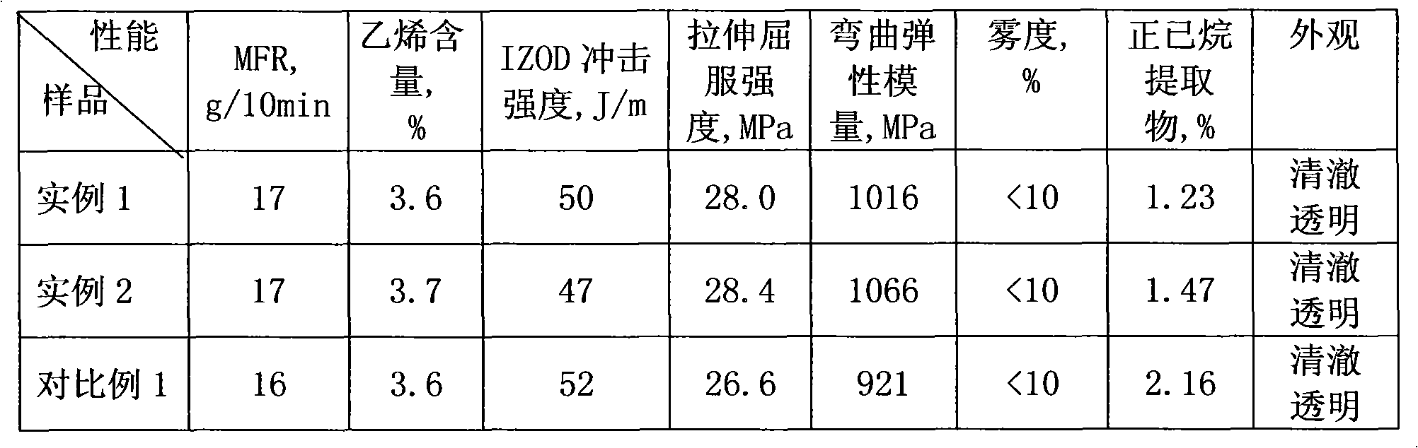 Preparation method of high-flowing high ethylene content polypropylene randon transparent copolymer resin