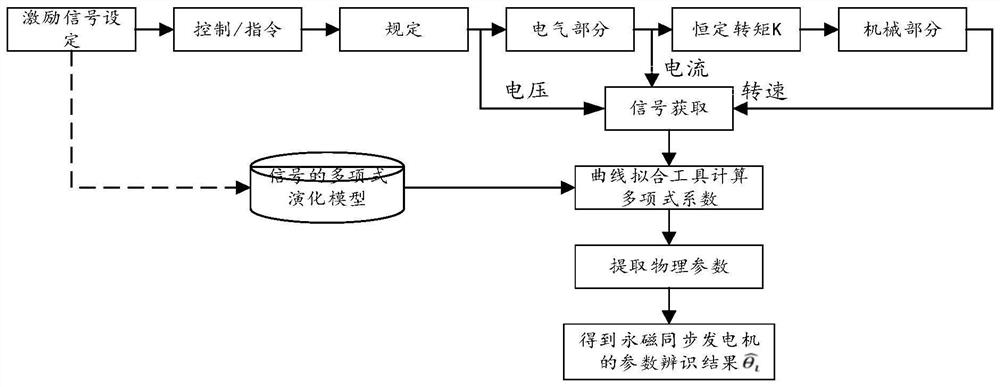 Parameter identification method for permanent magnet synchronous generator based on polynomial evolution model