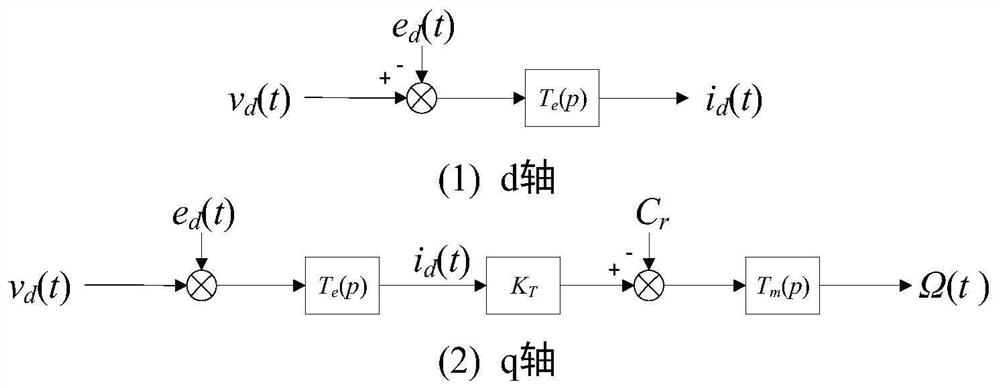 Parameter identification method for permanent magnet synchronous generator based on polynomial evolution model