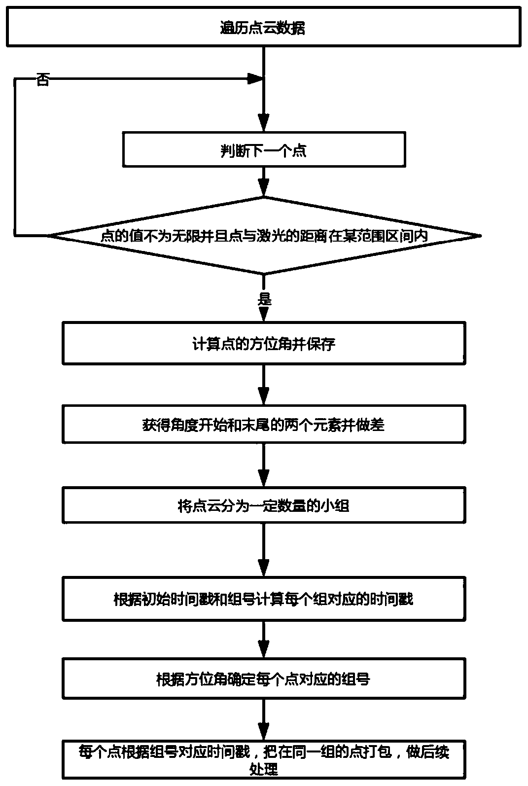 Laser point cloud-based lane line identification method and system