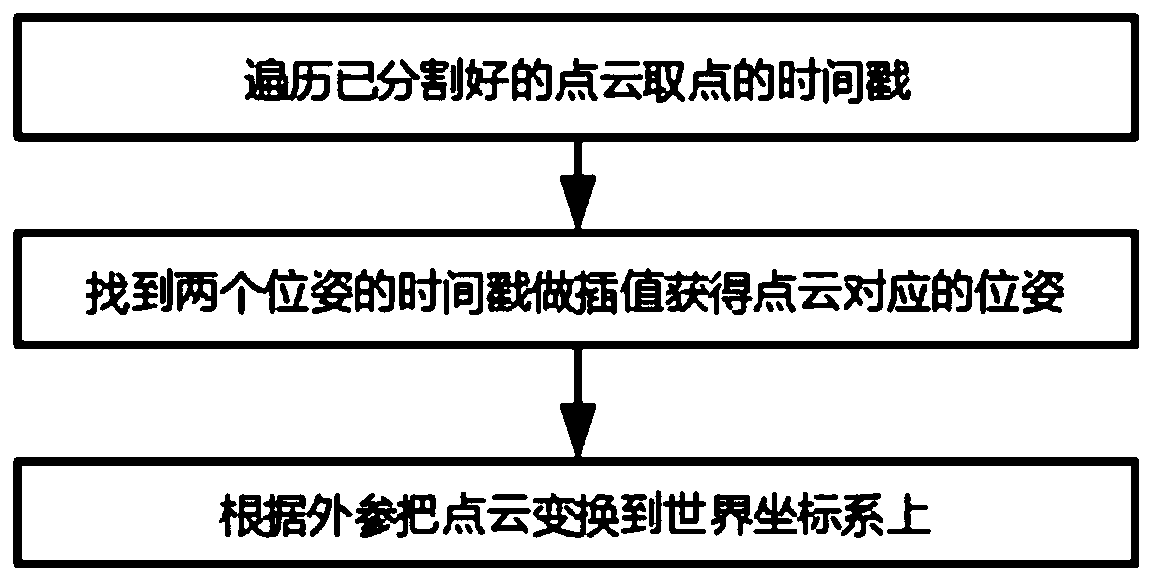 Laser point cloud-based lane line identification method and system