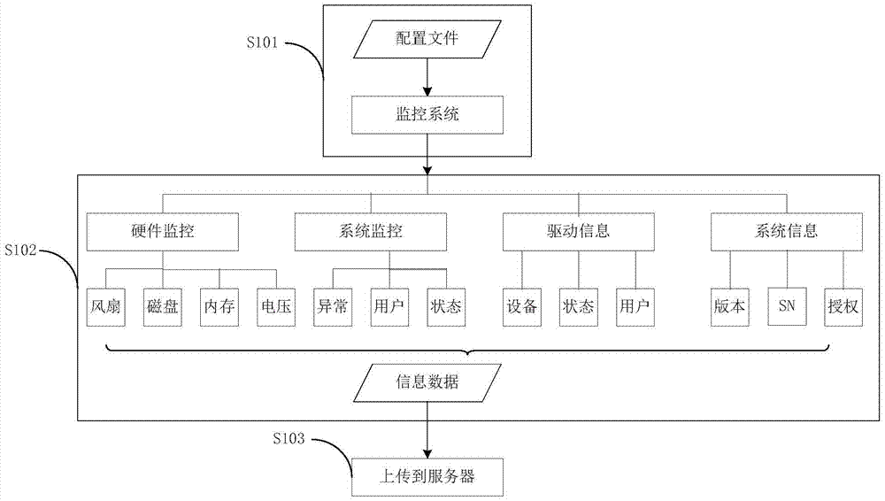 Monitoring system and method based on terminal device