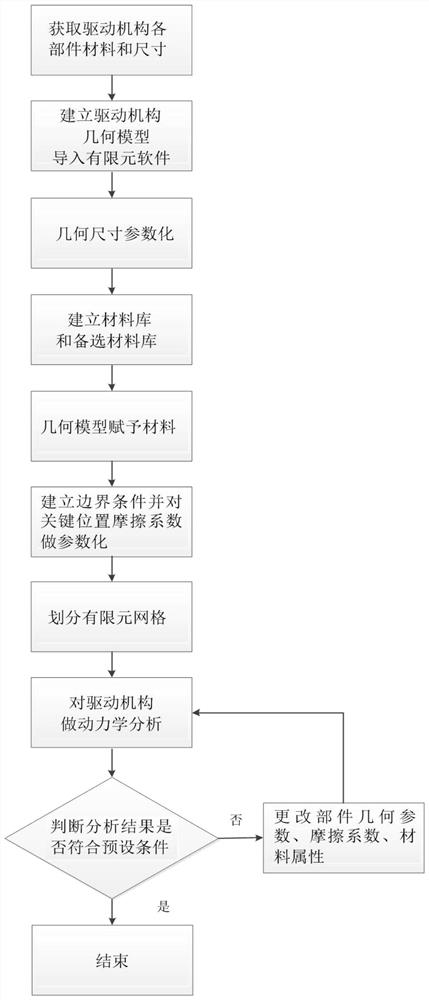 Dynamics optimization simulation analysis method for driving mechanism of rail-mounted inspection robot