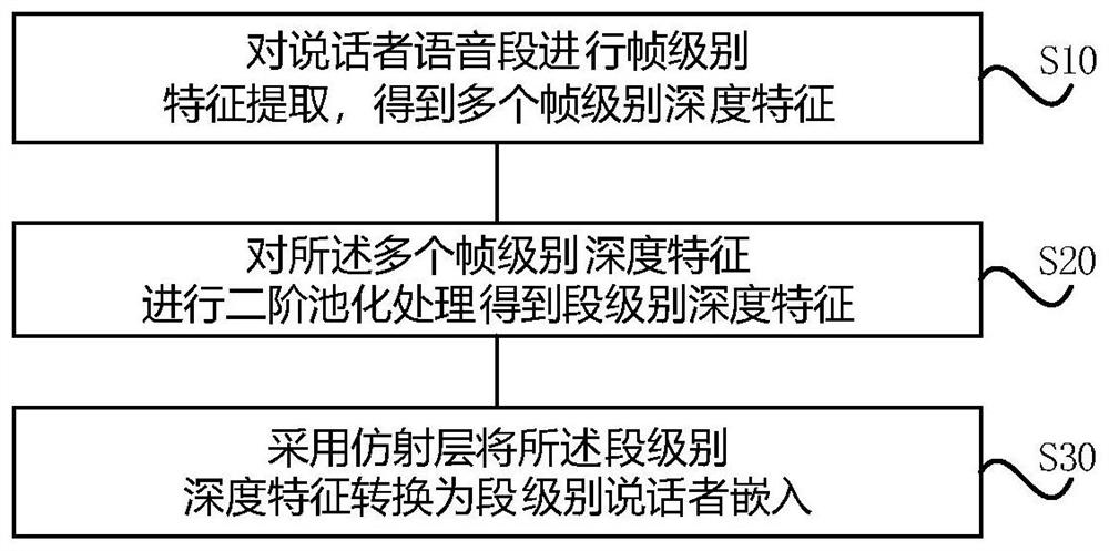 Speaker embedding learning method and speaker recognition method and system