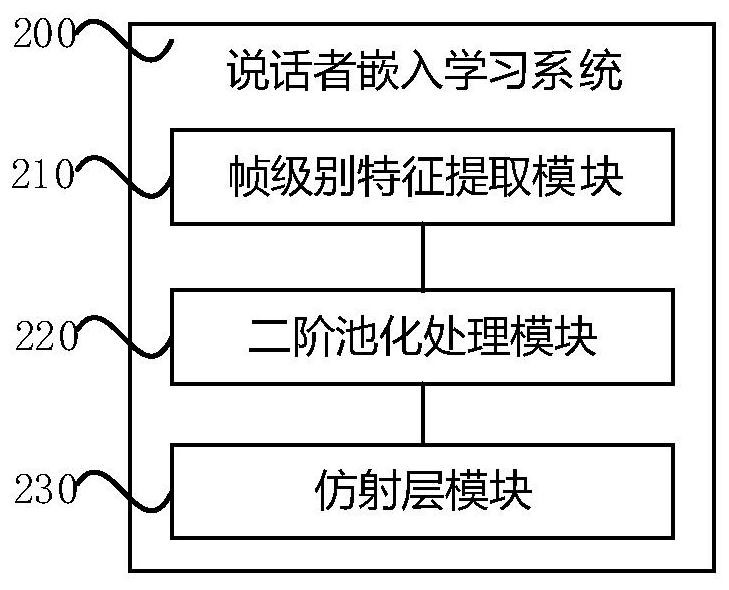 Speaker embedding learning method and speaker recognition method and system