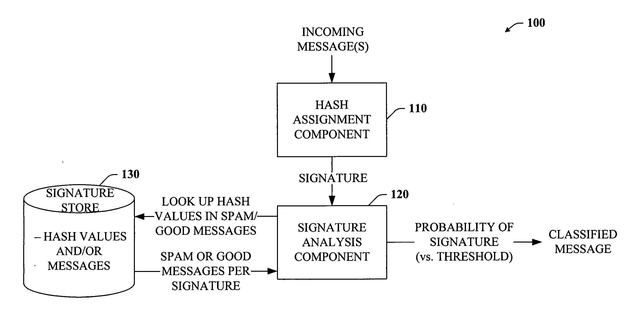 Spam filtering with probabilistic secure hashes