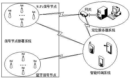 An indoor fusion positioning system and method based on wifi and bluetooth