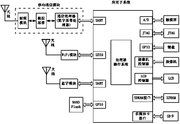 An indoor fusion positioning system and method based on wifi and bluetooth