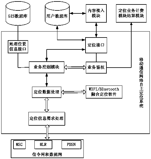 An indoor fusion positioning system and method based on wifi and bluetooth