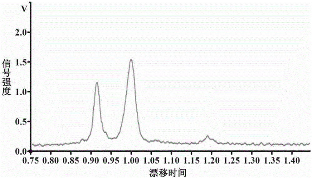 Method for fast detecting fumigation agent bromomethane residues in foods by headspace sample injection and ion mobility spectrometry