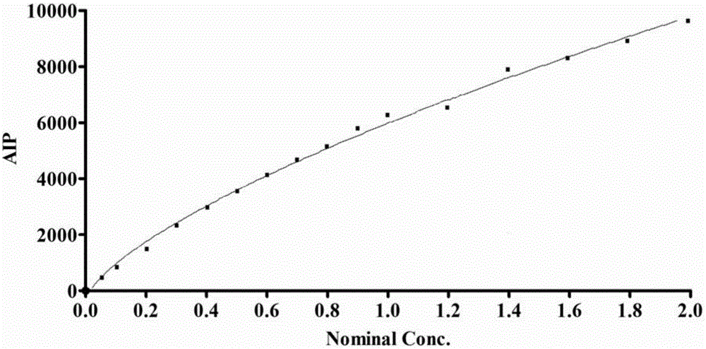 Method for fast detecting fumigation agent bromomethane residues in foods by headspace sample injection and ion mobility spectrometry