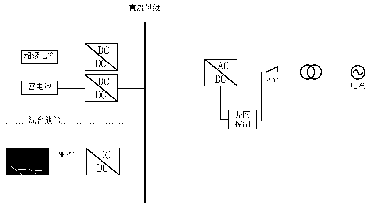 Hybrid energy storage control strategy based on model prediction