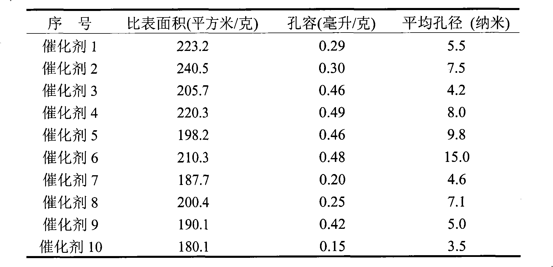 Nickel-based catalyst