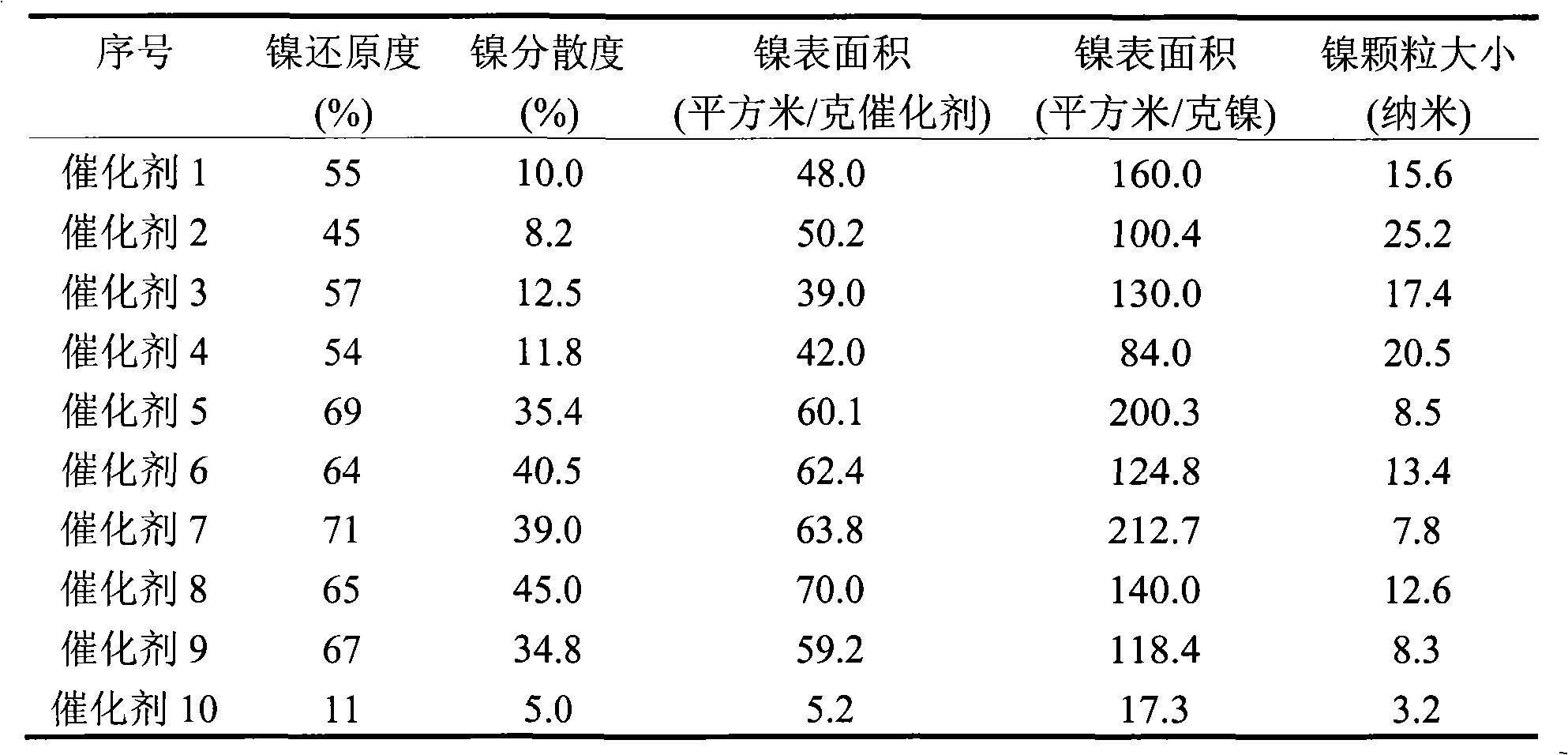 Nickel-based catalyst