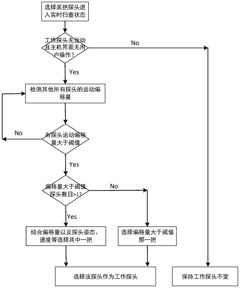 Working probe switching method and device, ultrasonic equipment and storage medium