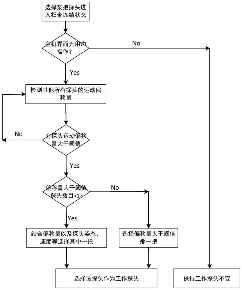 Working probe switching method and device, ultrasonic equipment and storage medium