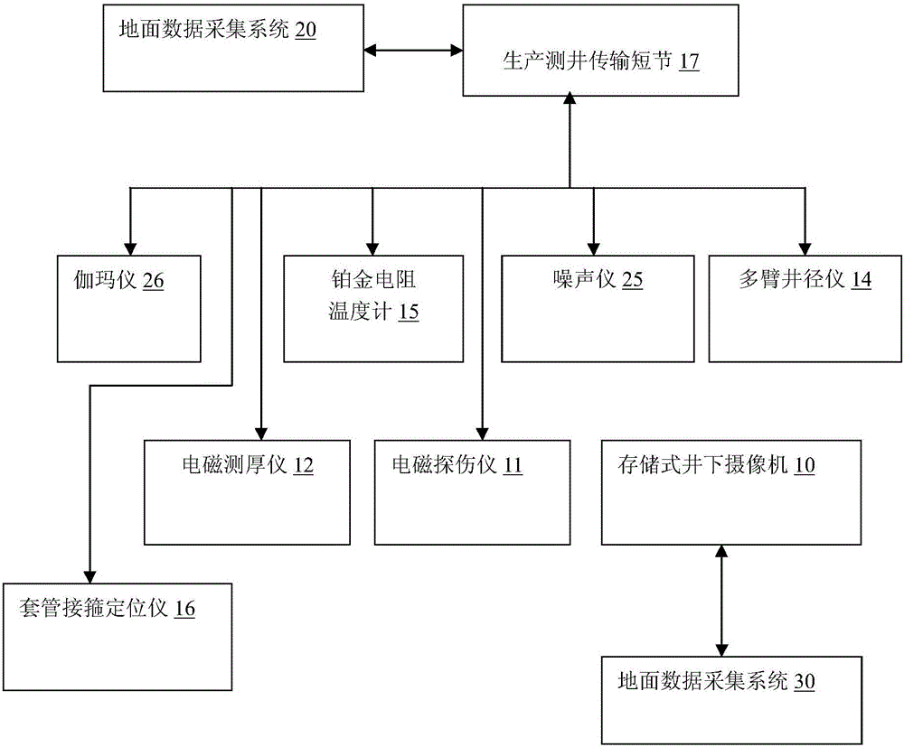 Oil pipe and casing pipe comprehensive flaw detection system