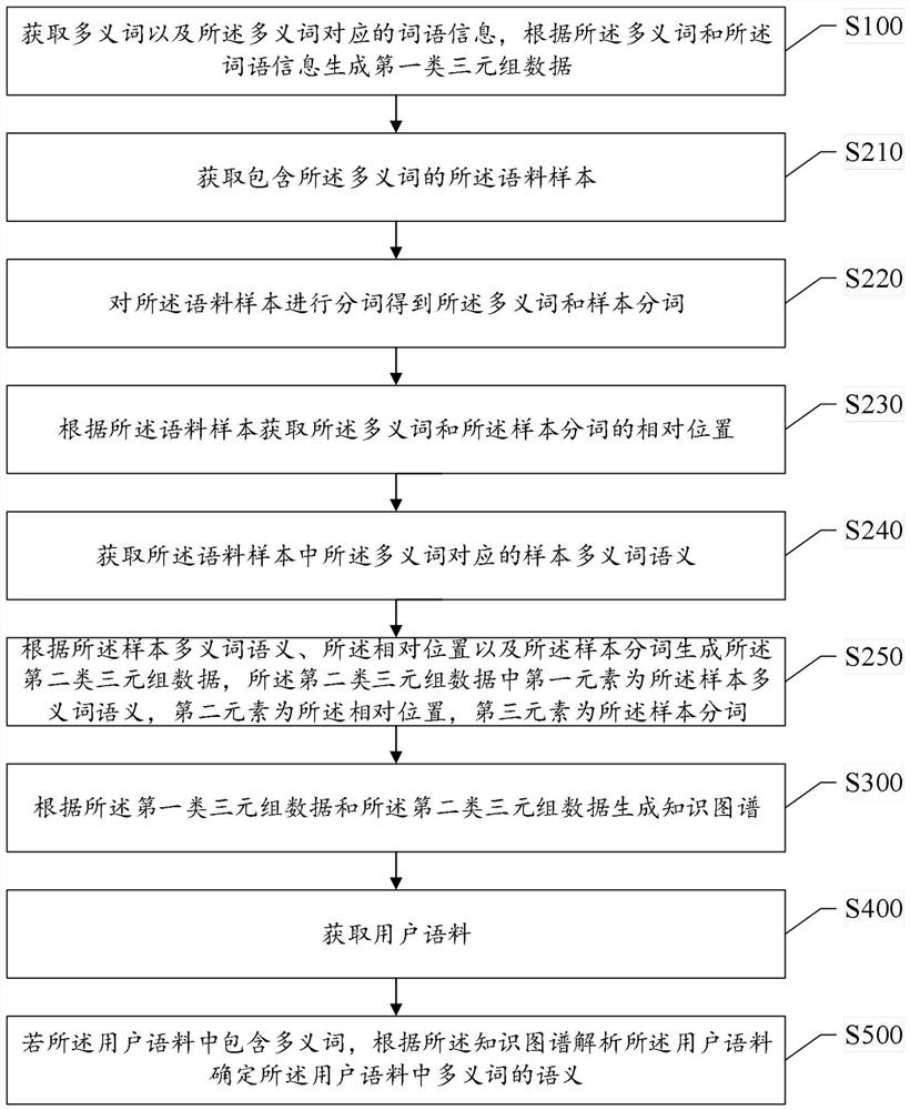 Method and system for disambiguating polysemy in sentences