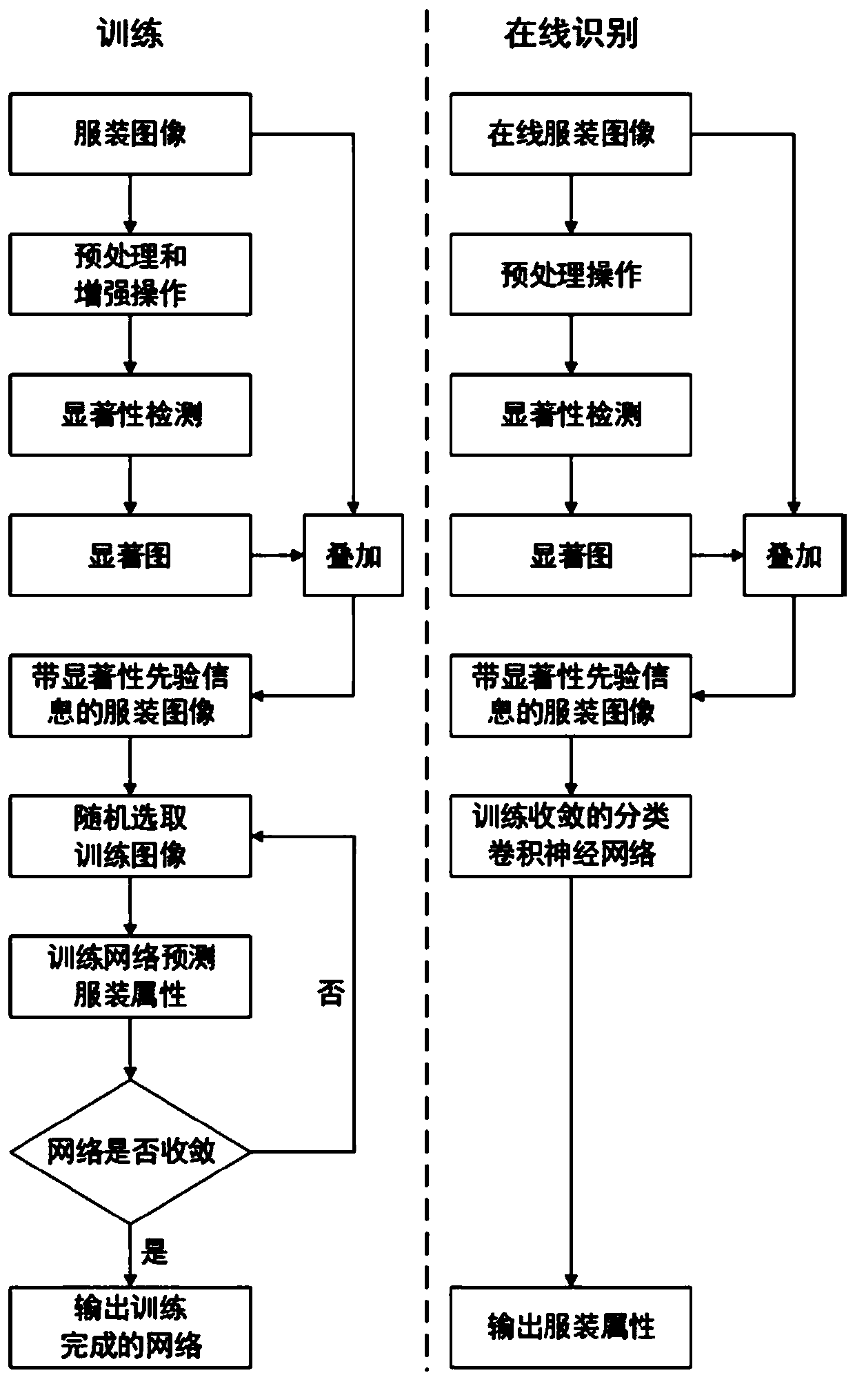 Clothing attribute identification method based on migration significance prior information