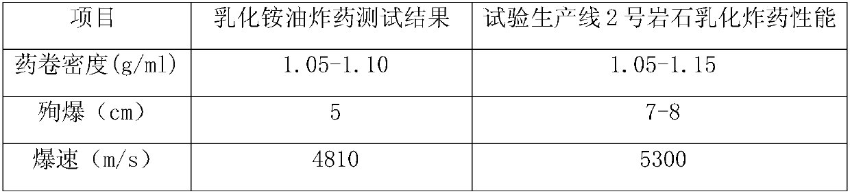 A packaged emulsified ammonium oil explosive and its preparation method