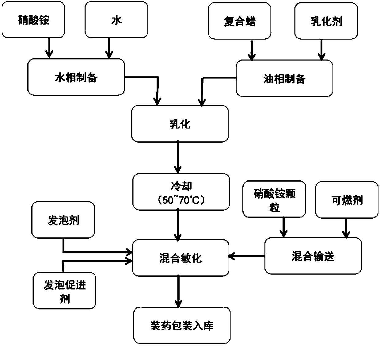 A packaged emulsified ammonium oil explosive and its preparation method