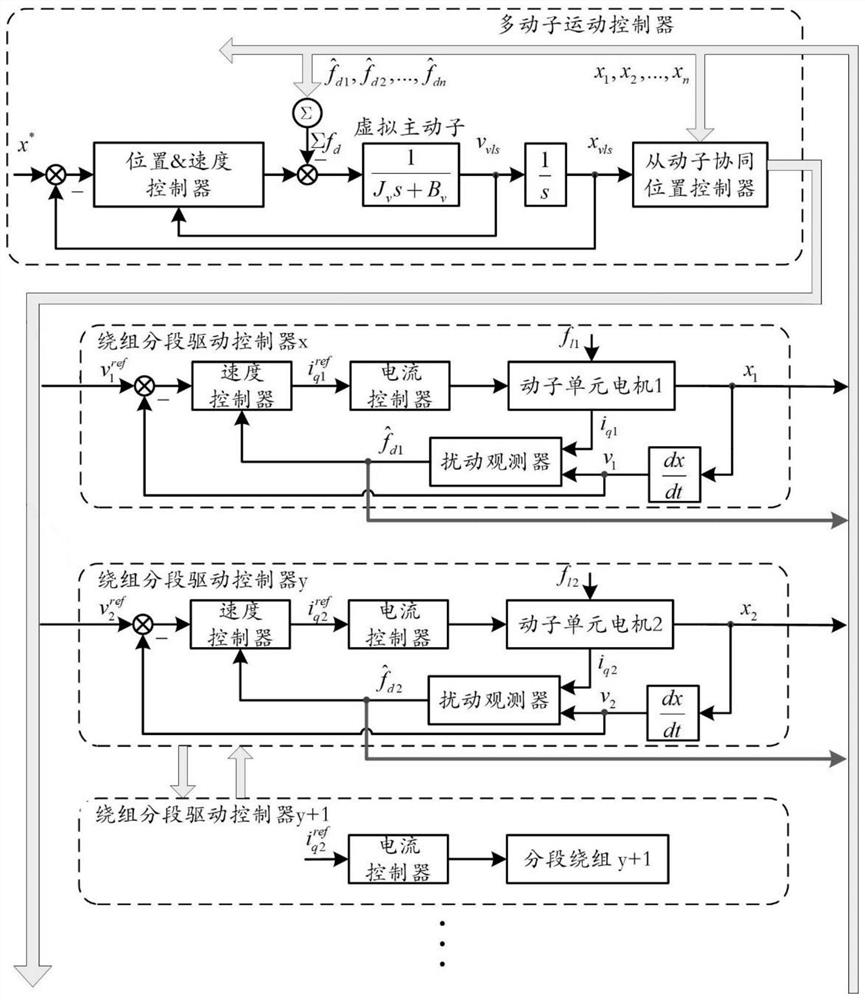 A synchronous control system for multi-mover linear motor