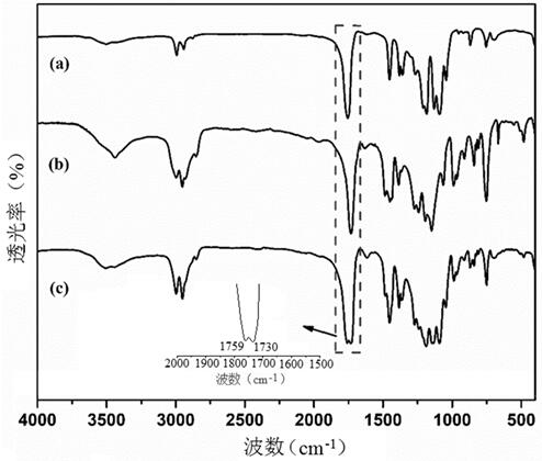 Method for catalyzing hybrid polymerization of alkene monomer and cyclic ester monomer by using imidazole ionic liquid