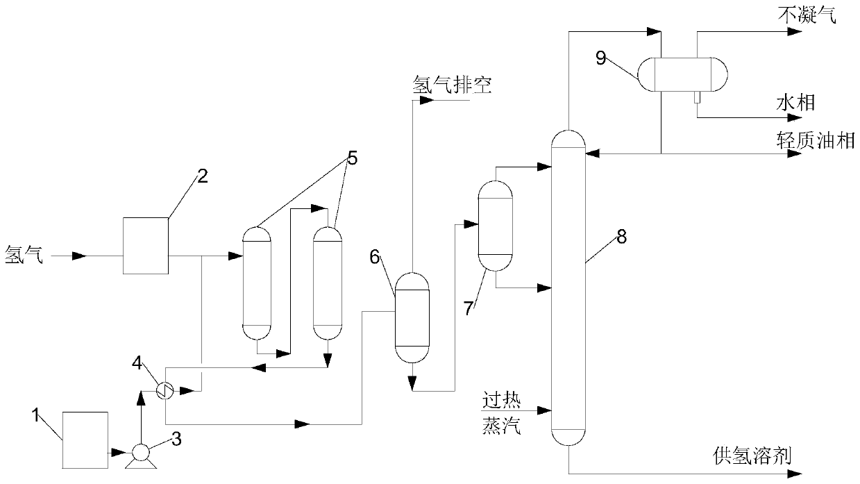 Production device and preparation method of hydrogen-donor solvent