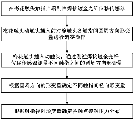 Method and device for detecting distributed contact resistance pressure of tulip contact