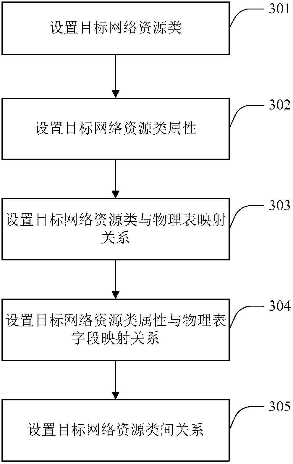 Method and system for network resource modeling